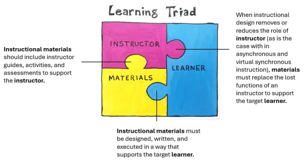 The learning triad comprises an instructor, a learner, and instructional materials. Each of these 3 components must work together for learning to take place.