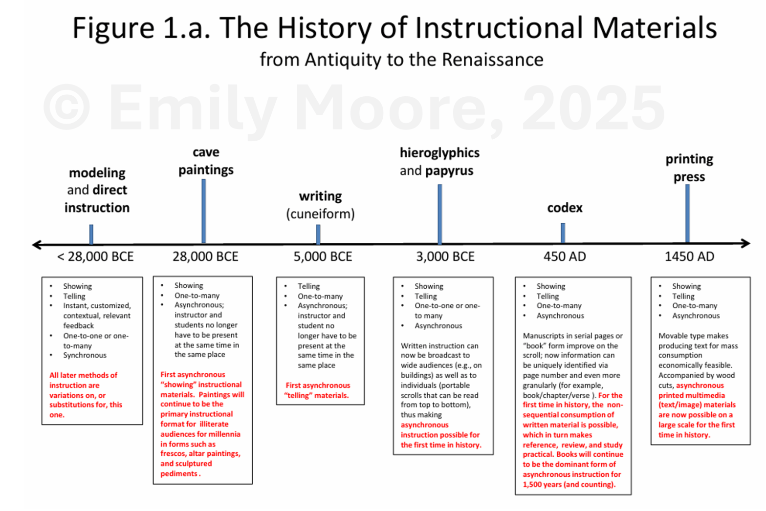 How not knowing E&T history costs IDs (and&nbsp;learners)