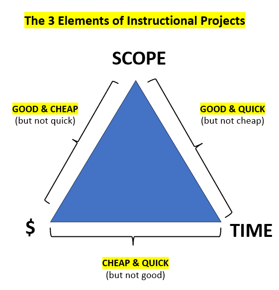 The 3 elements of instructional projects are time, cost, and scope. Because these elements are interrelated, we can optimize two at the most.