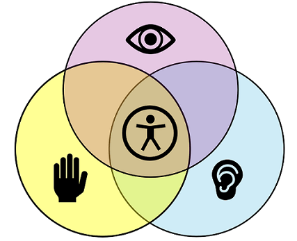 Venn diagram showing the accessibility icon at the nexus of eye, ear, and hand